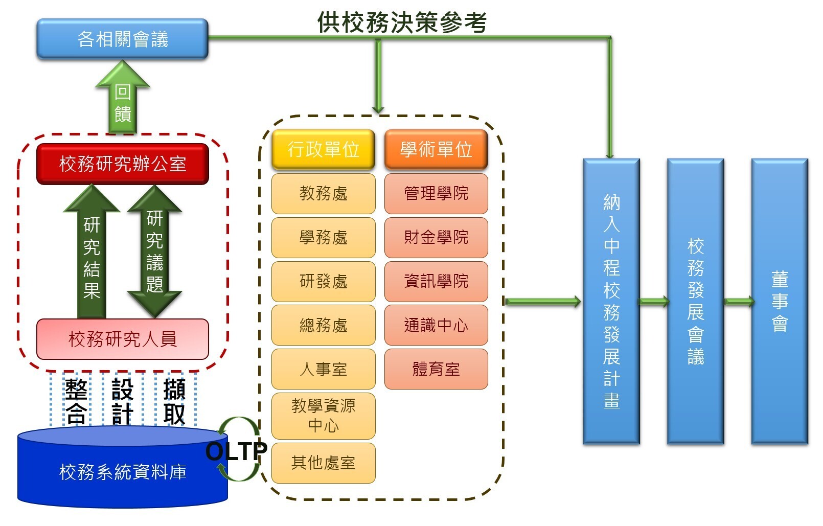 校務治理機制